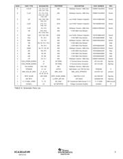 VCA2616YT 数据规格书 3