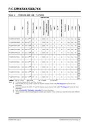 PIC32MX534F064HT-V/PT datasheet.datasheet_page 2