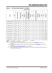 PIC32MX534F064HT-V/PT datasheet.datasheet_page 3