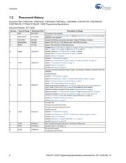 CY8CTMG120-56LTXI datasheet.datasheet_page 6