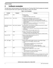 FS32K144HFT0VLLR datasheet.datasheet_page 2