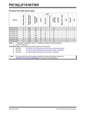 PIC16F1519T-E/PT datasheet.datasheet_page 2