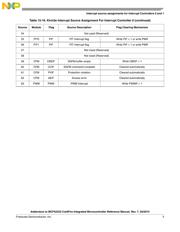 MCF52236CAF50 datasheet.datasheet_page 5