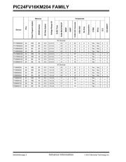 PIC24FV16KM202T-I/ML datasheet.datasheet_page 2