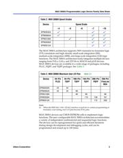 EPM3256ATC144-10N datasheet.datasheet_page 3