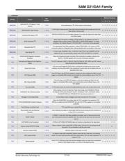 ATSAMD21J17D-AU datasheet.datasheet_page 5