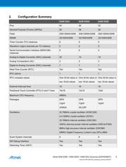 ATSAMD20J15A-AUT datasheet.datasheet_page 5