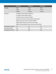 ATSAMD21J17A-AU datasheet.datasheet_page 6