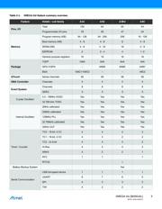 ATXMEGA16A4U-AU datasheet.datasheet_page 5