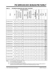 PIC32MX120F032BT-V/ML 数据规格书 3