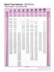 CM322522-R22KL datasheet.datasheet_page 5